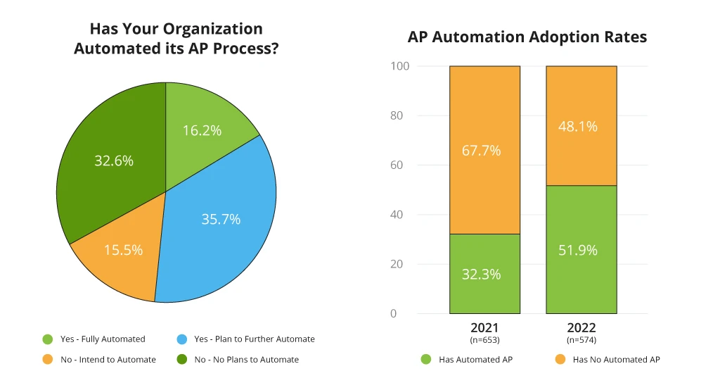The AP Automation Adoption Rates 2022