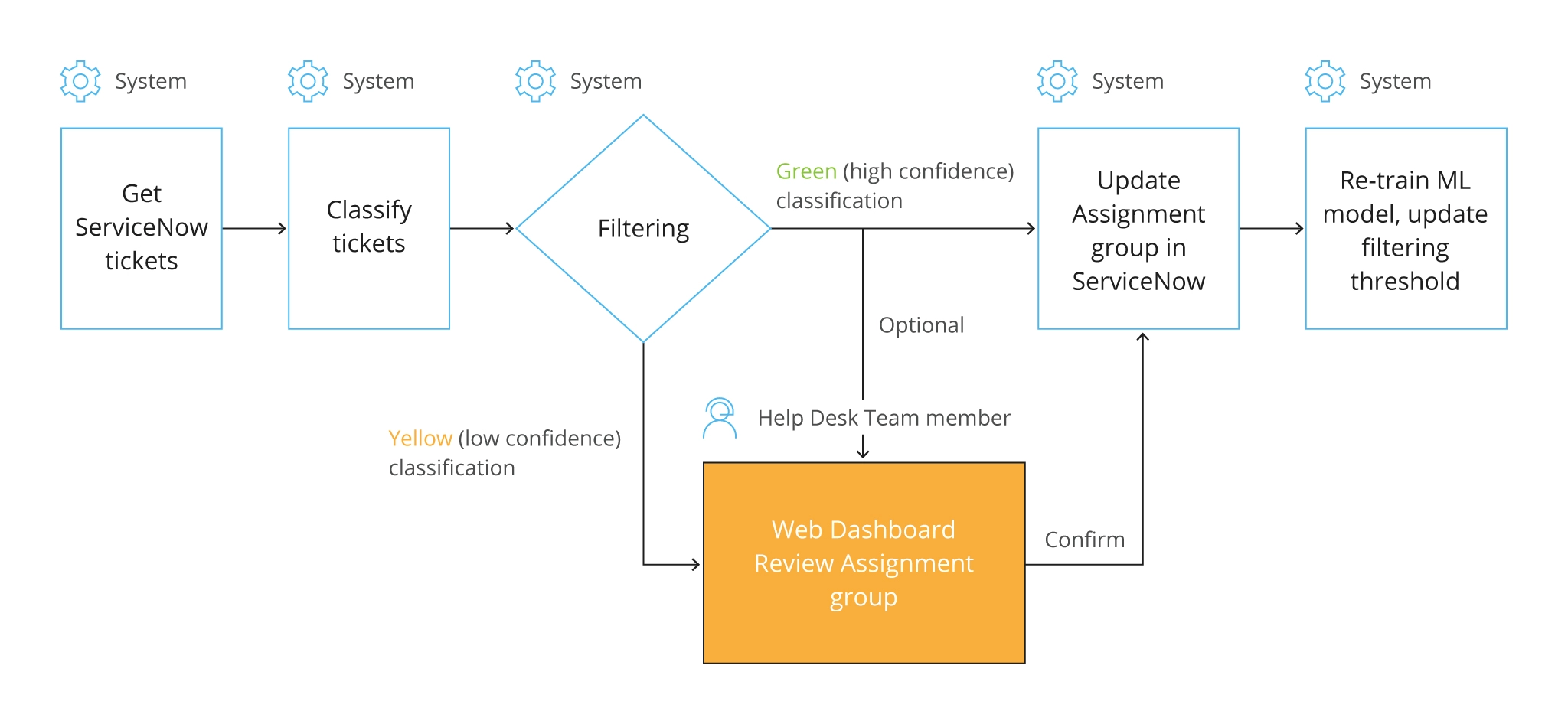 automation-support-tickets-processing-dashboards