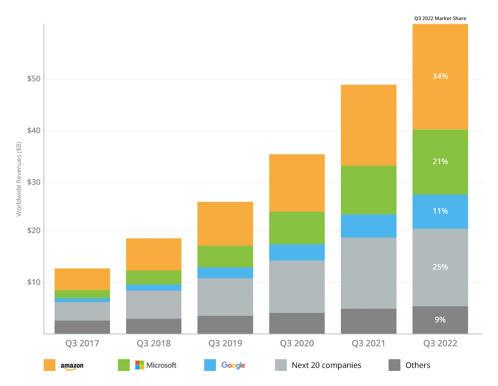 Top providers of Cloud Infrastructure Services