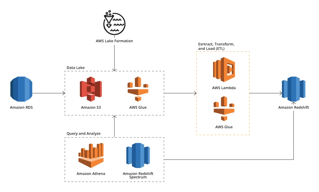 The Architecture for Building a Data Platform on AWS