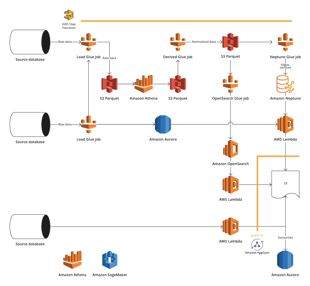 A sample of AWS-powered architecture