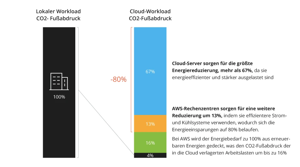 aws-public-cloud-migration-strategy-de-scheme