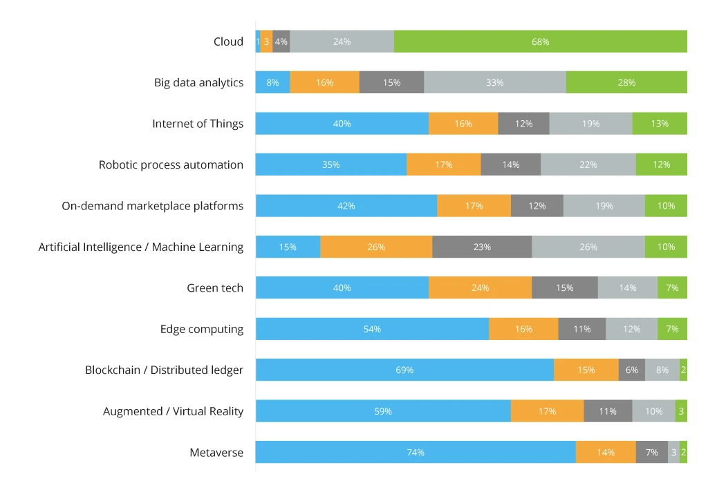 The adoption rate of emerging technologies