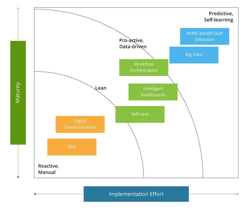 NOC Transformation Initiatives