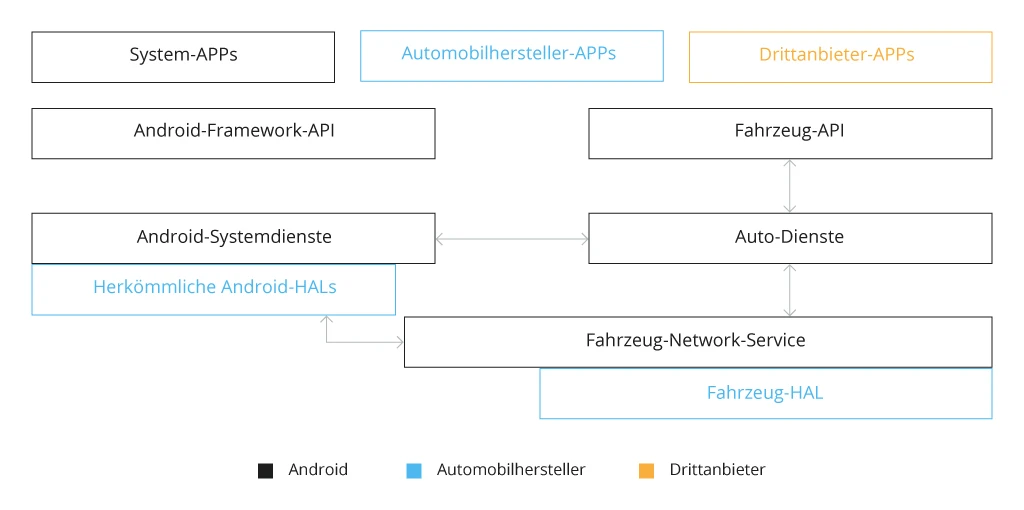 How to Build a Customer-Tailored Infotainment System Powered by Android Automotive OS? -  Bild
