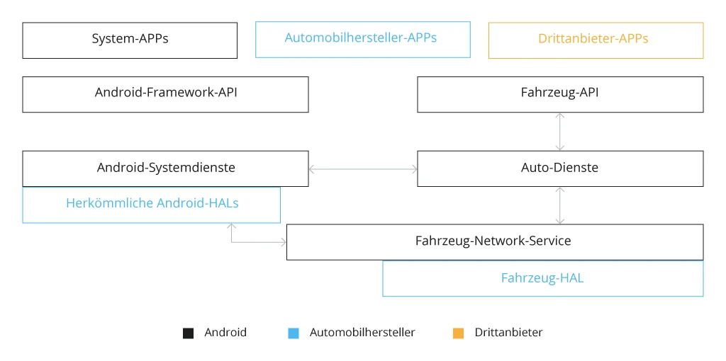 How to Build a Customer-Tailored Infotainment System Powered by Android Automotive OS? - Bild
