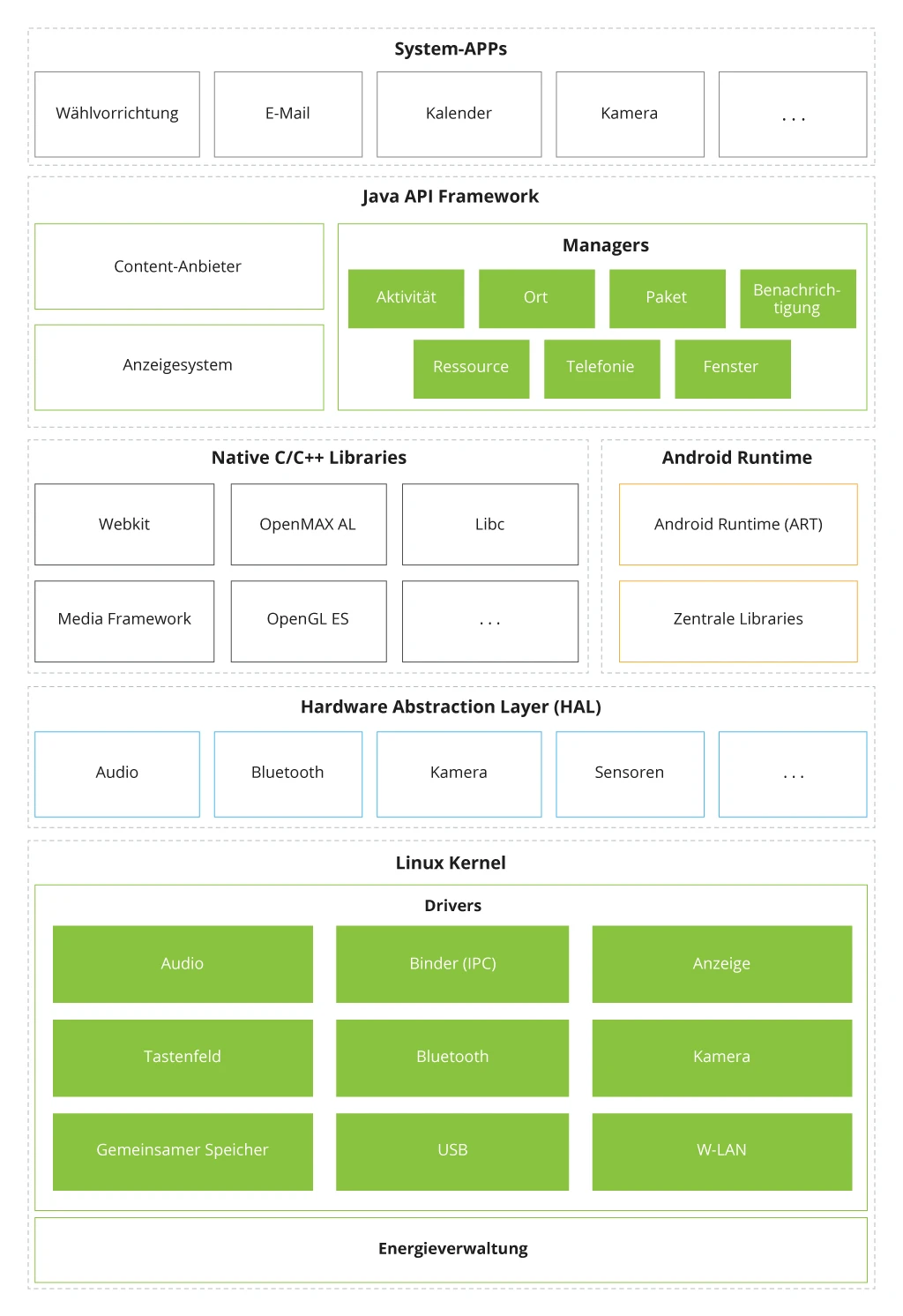 How to Build a Customer-Tailored Infotainment System Powered by Android Automotive OS? - Bild