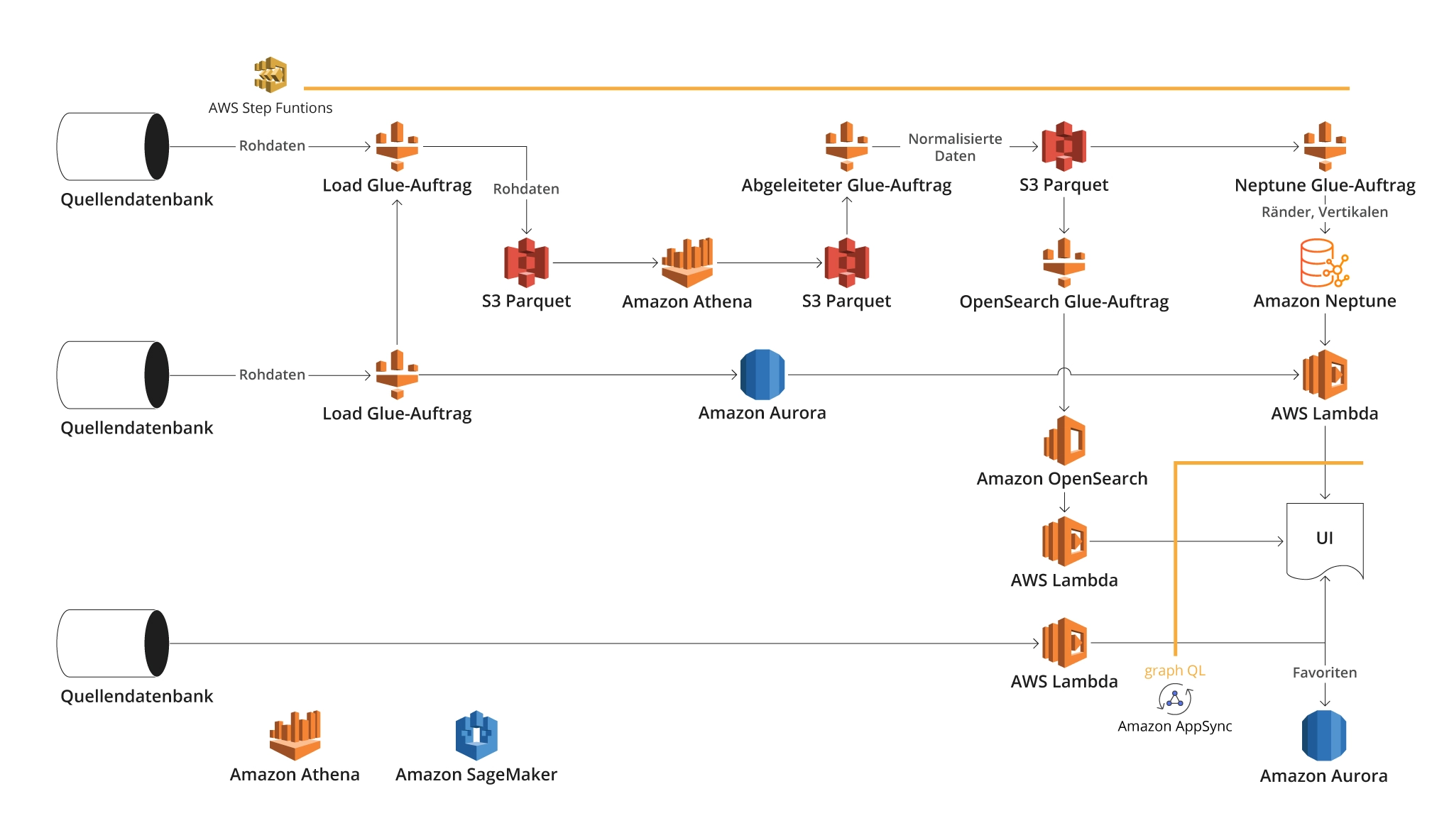 big-data-application-on-aws-scheme-de