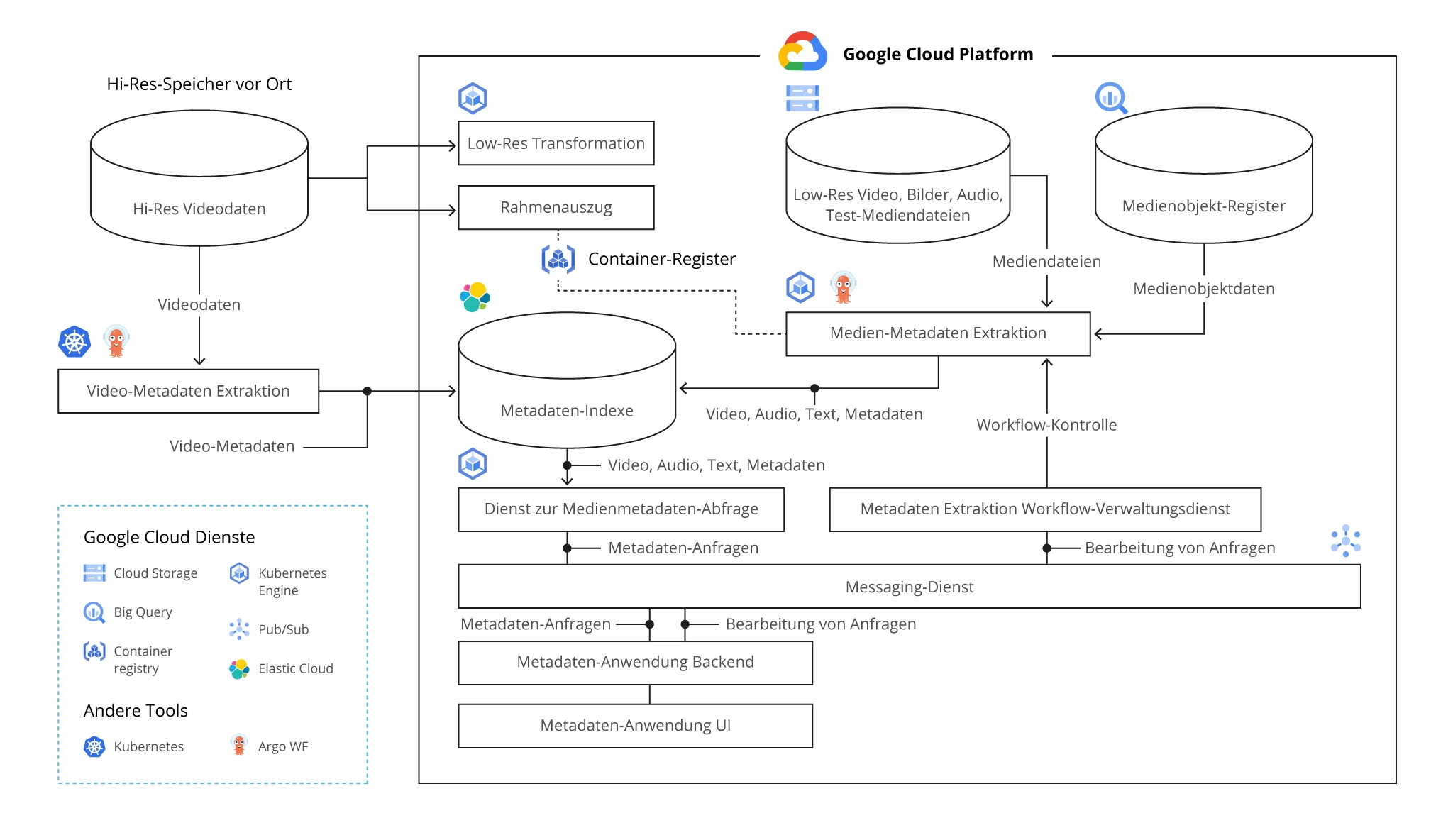A sample of the Architecture of a Data Platform on GCP - de