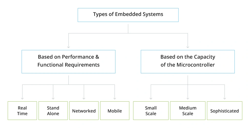 types of embedded systems