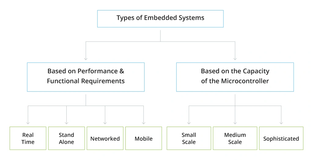 Types of embedded systems