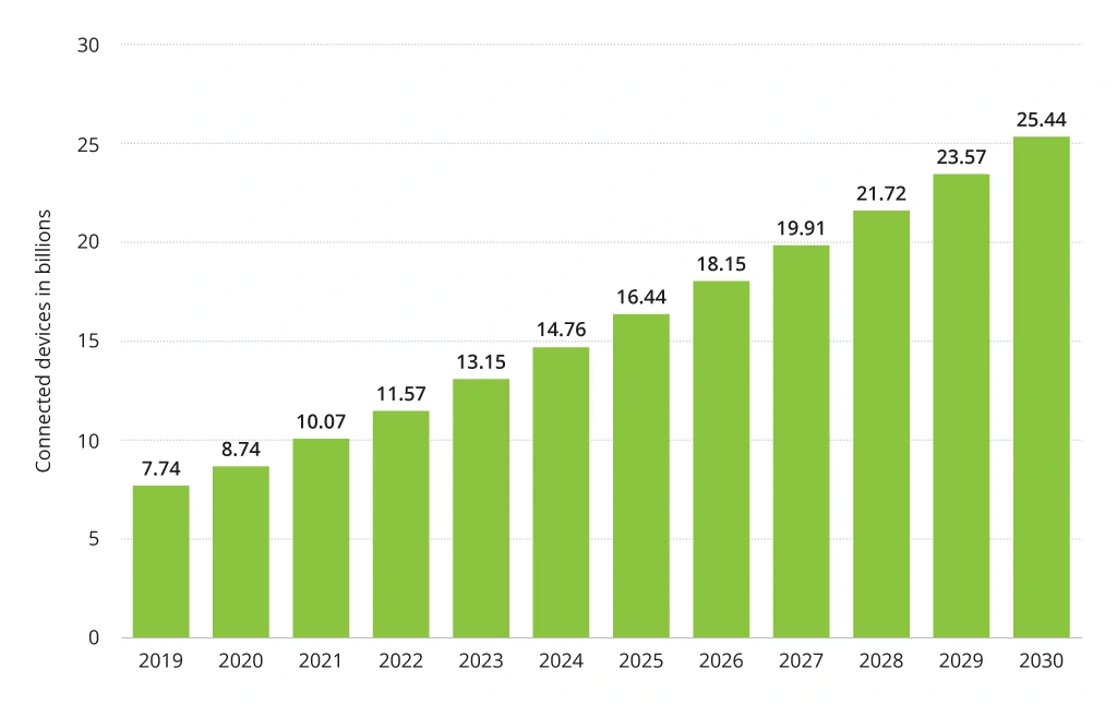 IoT connected devices worldwide