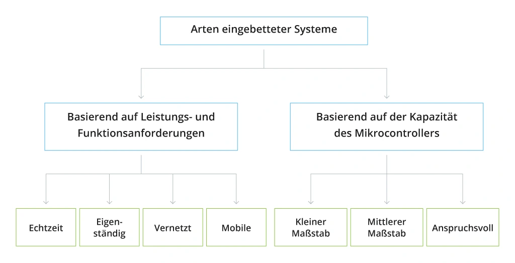 Arten eingebetteter Systeme