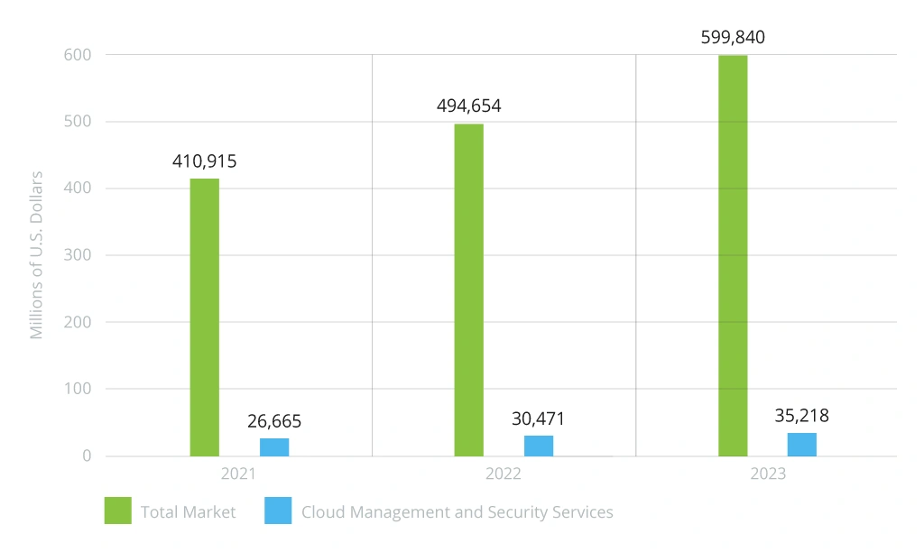 The Growth of Expenses on Security Services