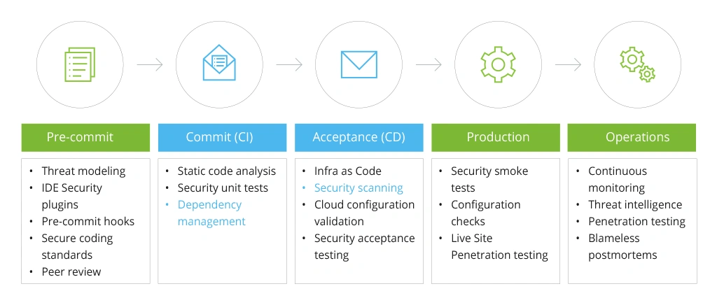 The Place of Security in the DevOps Process