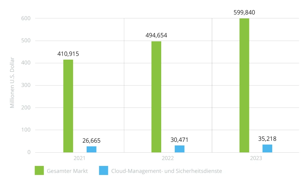 The Growth of Expenses on Security Services - Bild