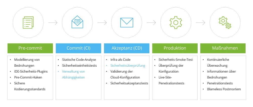 The Place of Security in the DevOps Process - Bild