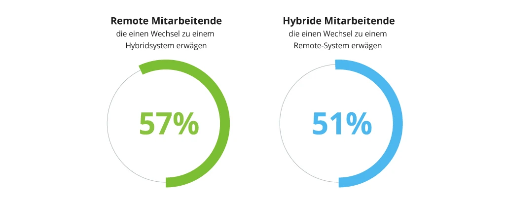 Arbeitgeber überlegen, zwischen Remote- und Hybridmodus zu wechseln - Bild 5