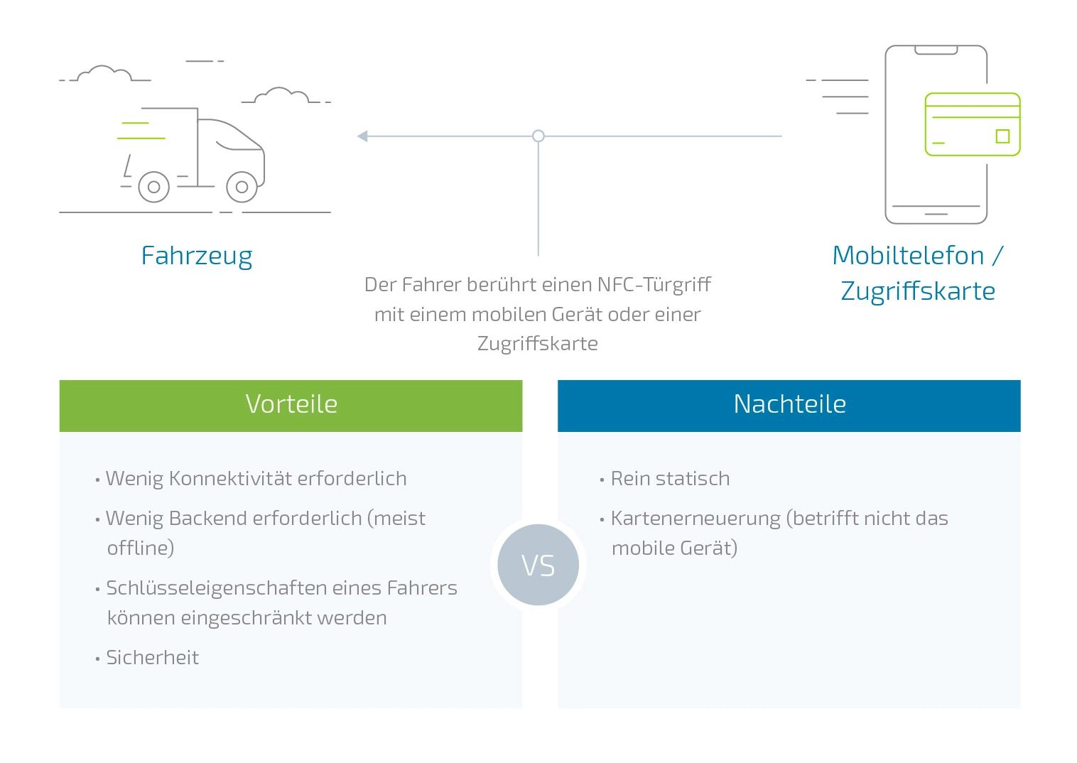 Konzept für digitale Schlüssel: Modernerer Zugriff auf ein gemeinschaftlich genutztes Fahrzeug - Infopulse - 5