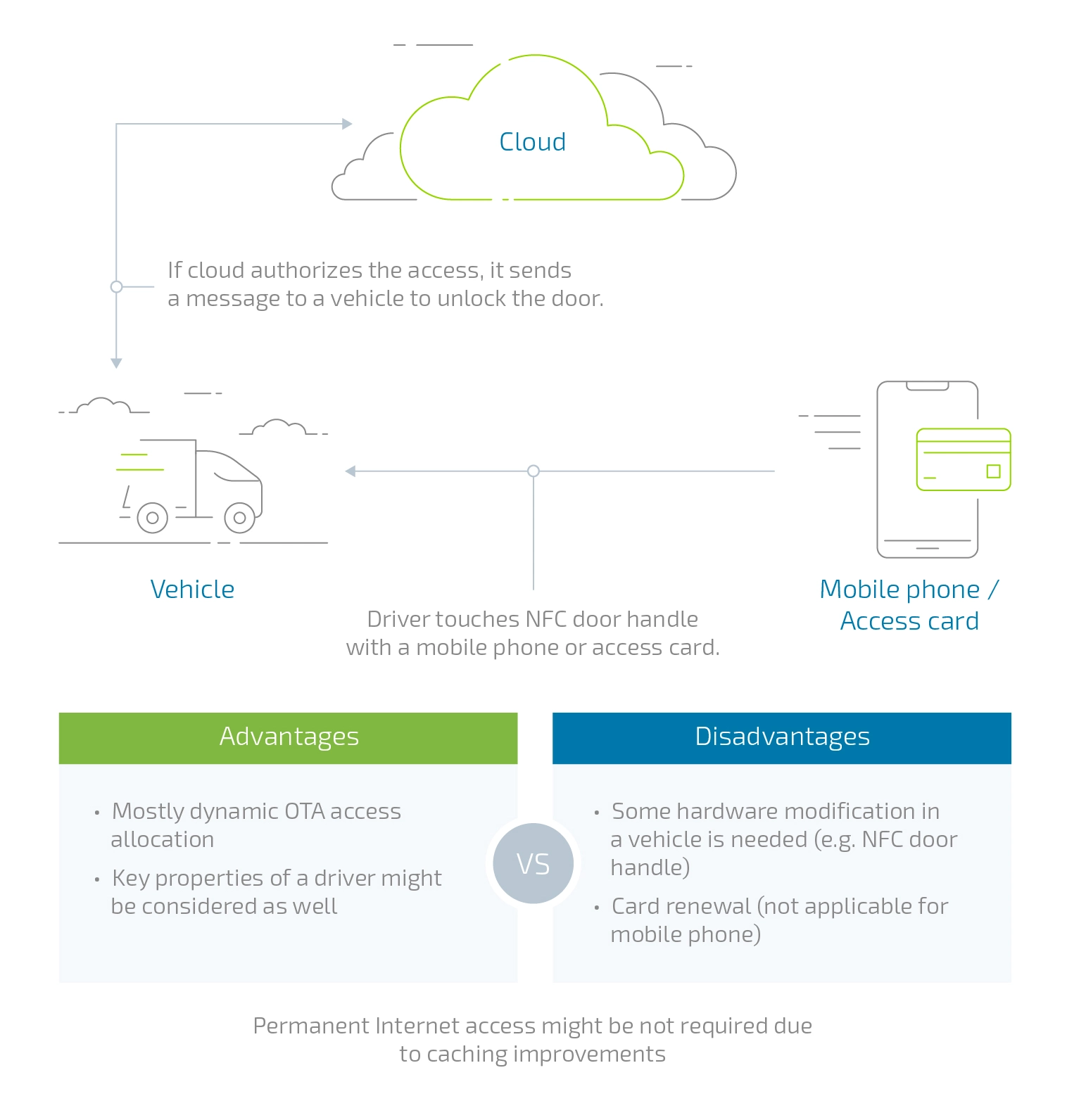 Flow 2: Embedded NFC reader with authorization via cloud