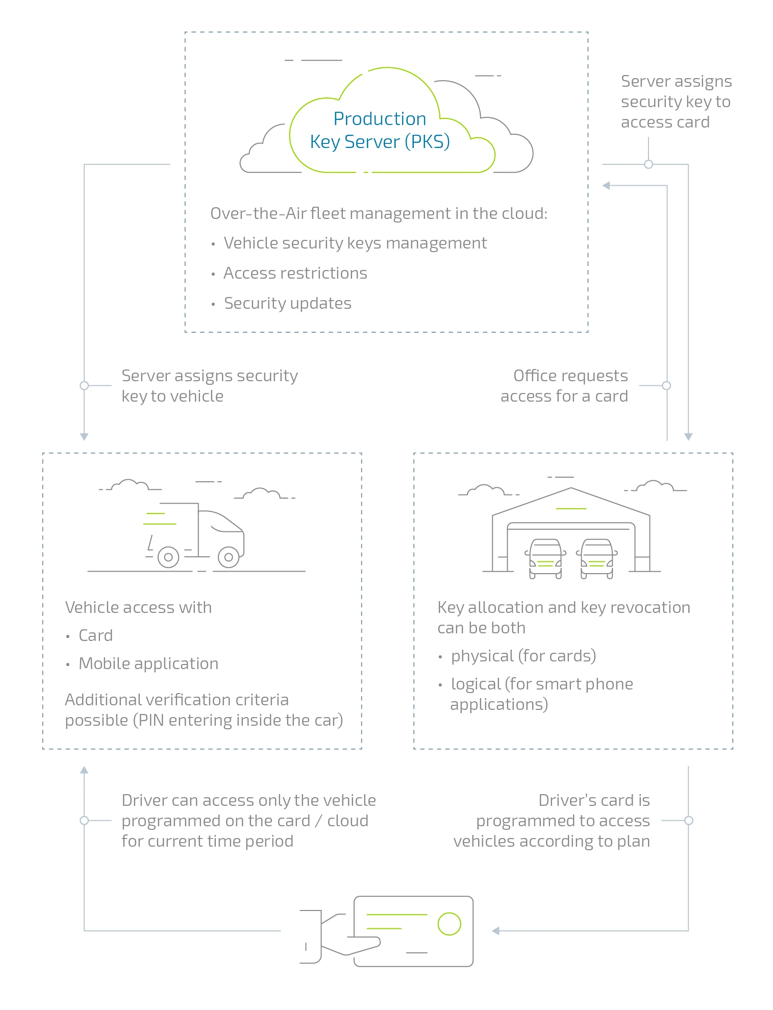 general workflow of the digital key solution