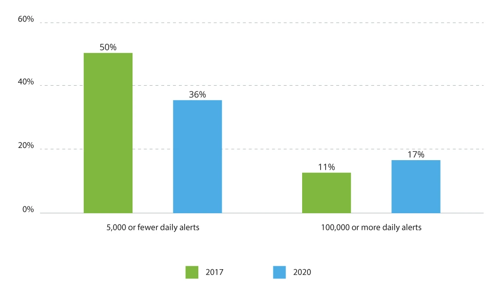 Number of Alerts Received by Companies