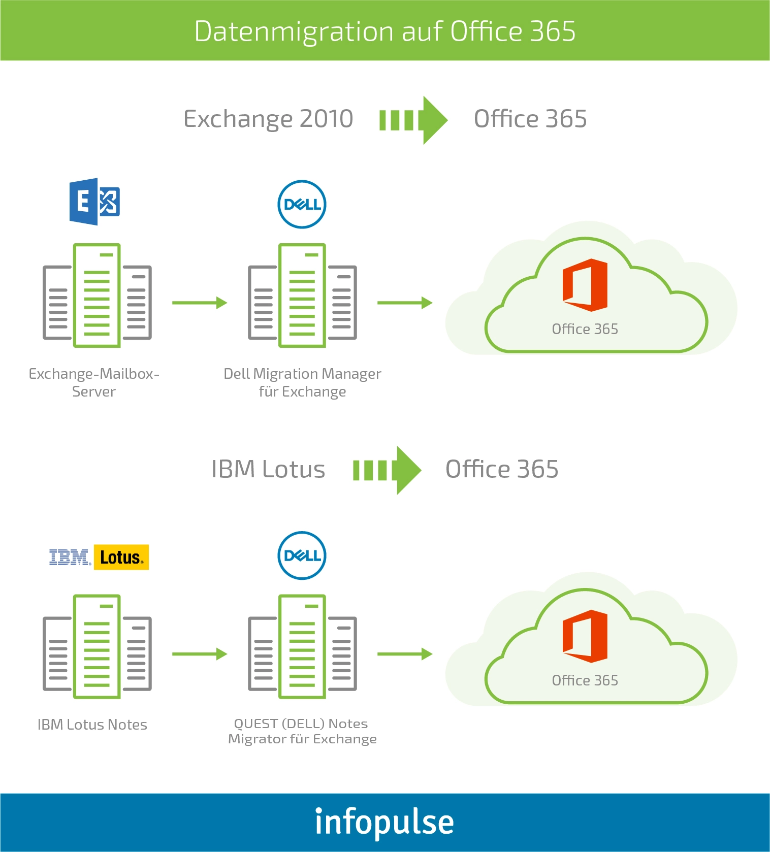 Erfolgsgeschichte: 5 Lektionen zur Migration in die Azure-Cloud - Infopulse - 2