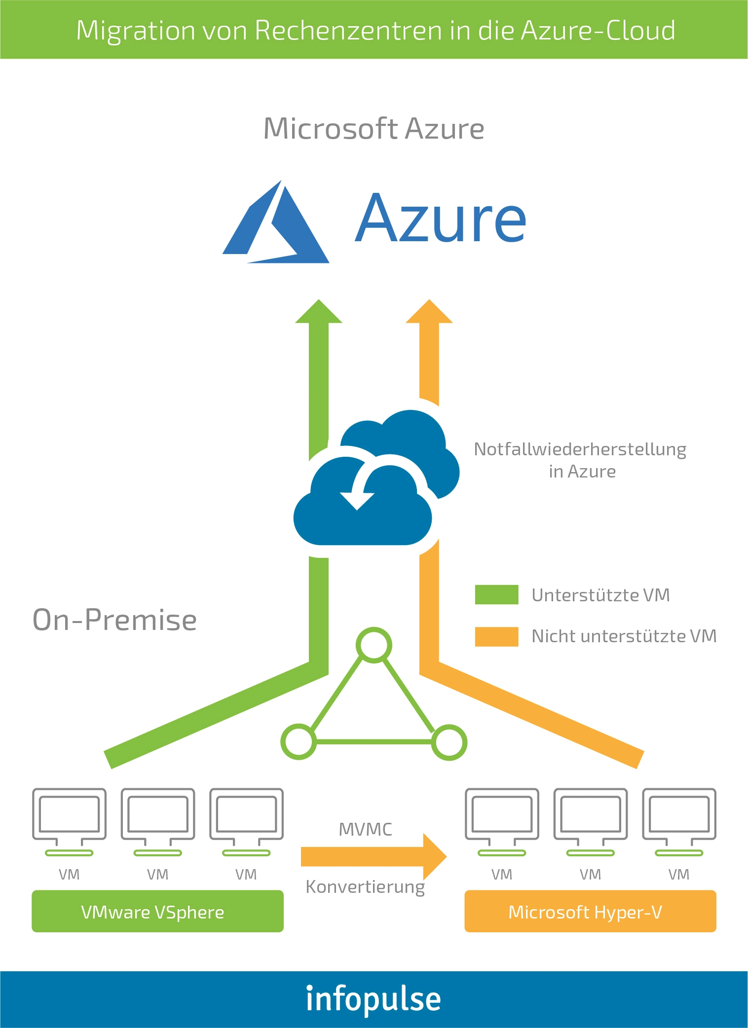 Erfolgsgeschichte: 5 Lektionen zur Migration in die Azure-Cloud - Infopulse - 3