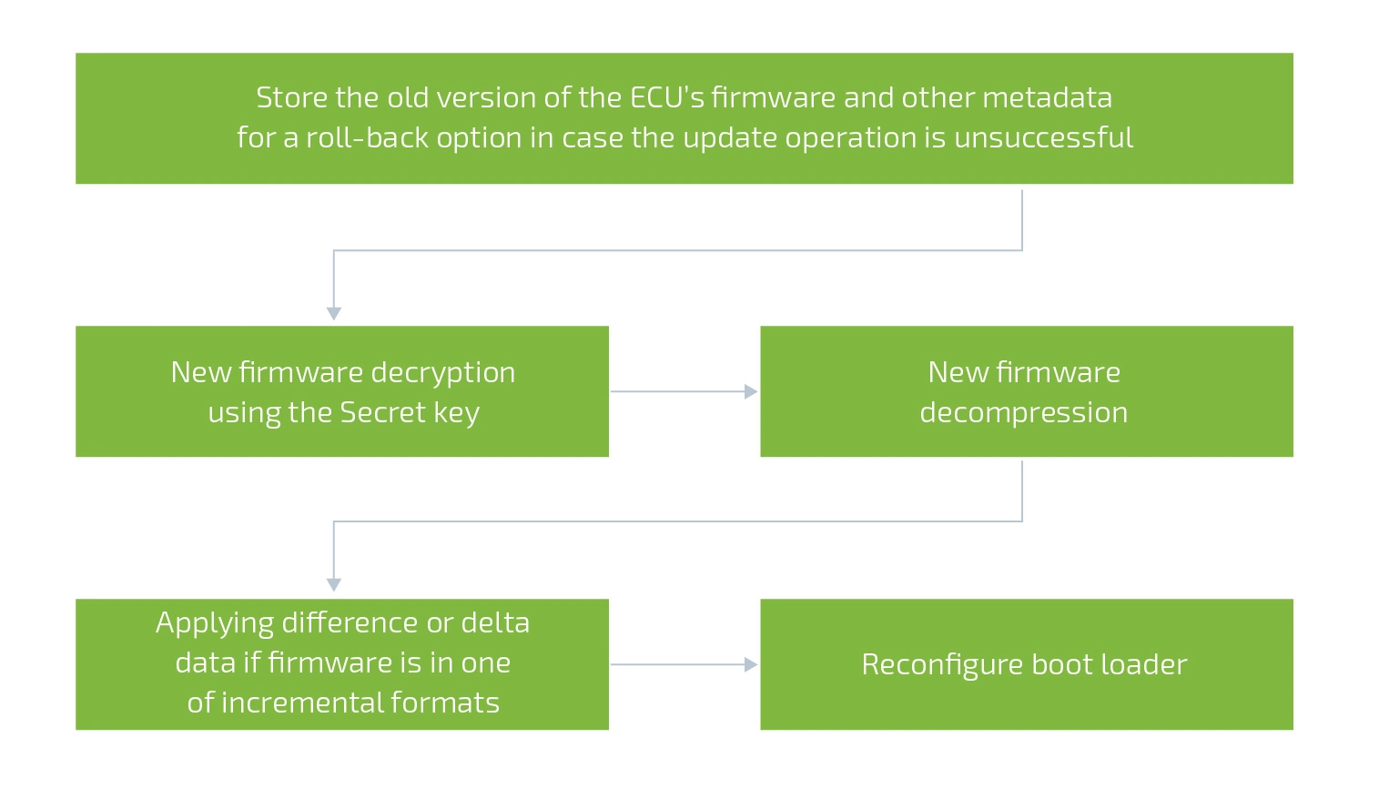 Generic Firmware Installation Process