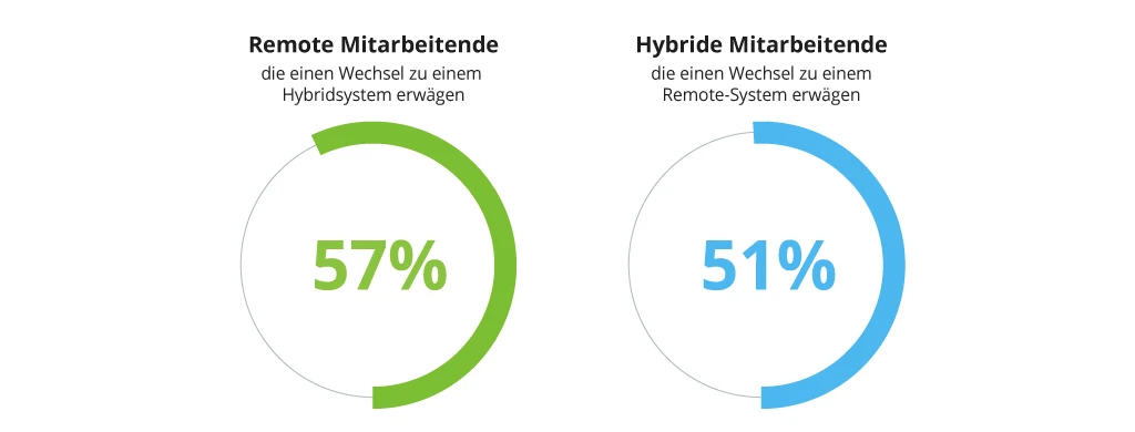 Arbeitgeber überlegen, zwischen Remote- und Hybridmodus zu wechseln - Bild 2