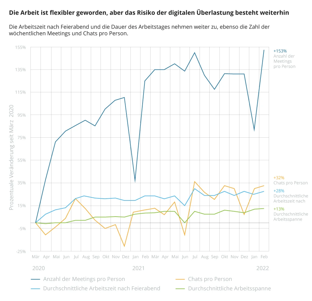 Remote-Arbeit und digitale Überlastung - Bild 4