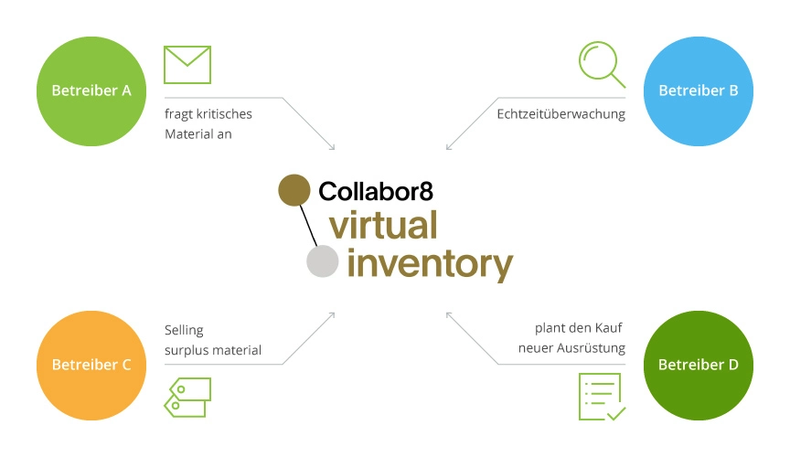 Virtual Inventory Solution for NOROG, Norwegian Oil and Gas Association - case study scheme 1 - de