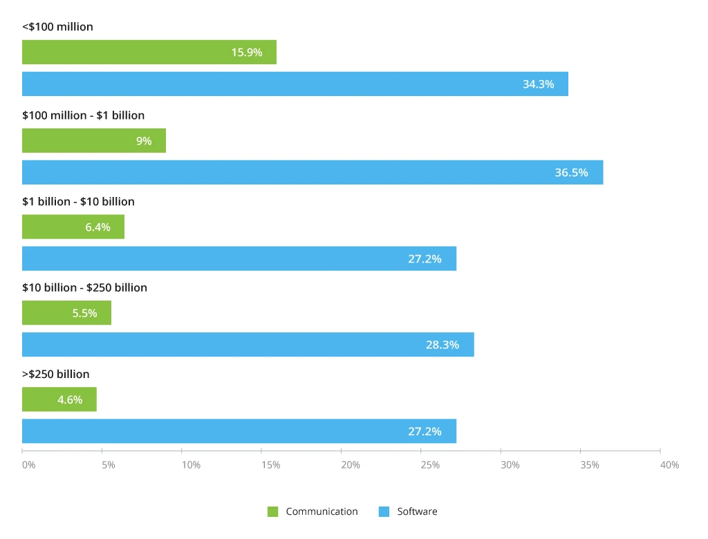 IT Spending in Banking per Type