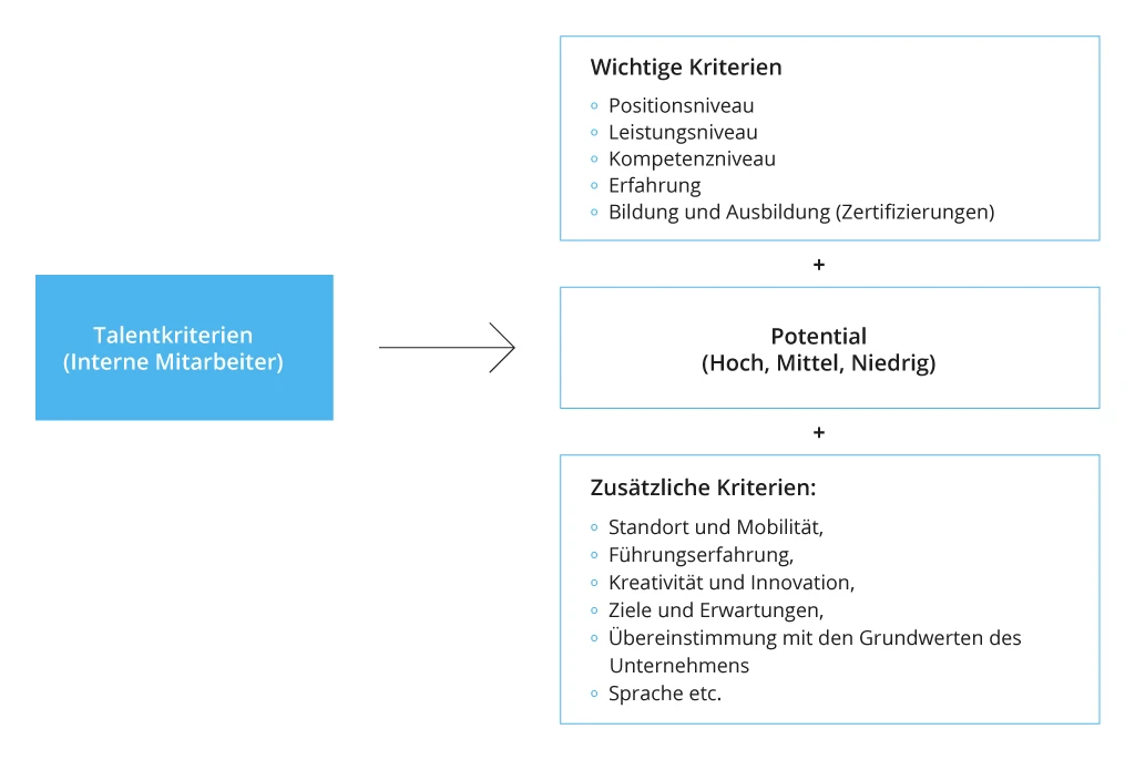 Talentkriterien (Interne Mitarbeiter)