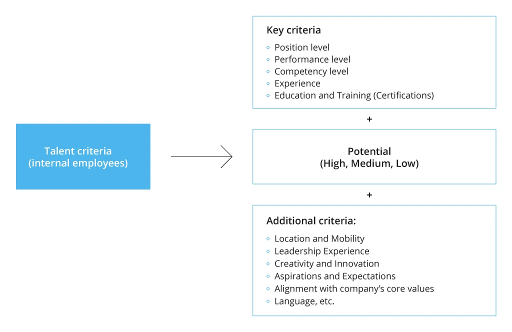 Talent criteria (internal employees) 