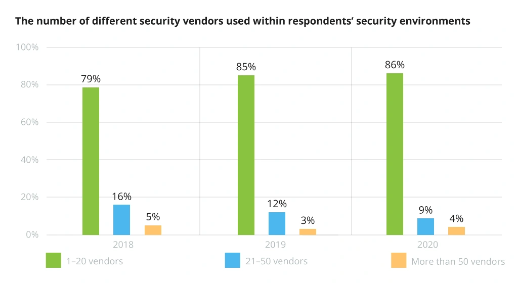 Number of Vendors to Provide Security Solutions per Company