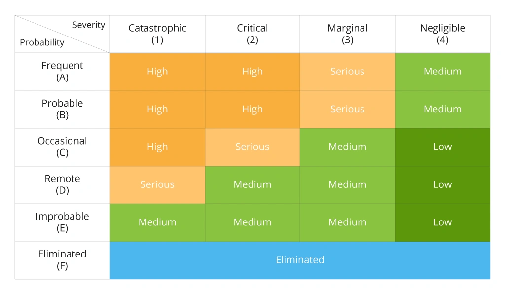 Risk Assessment Matrix