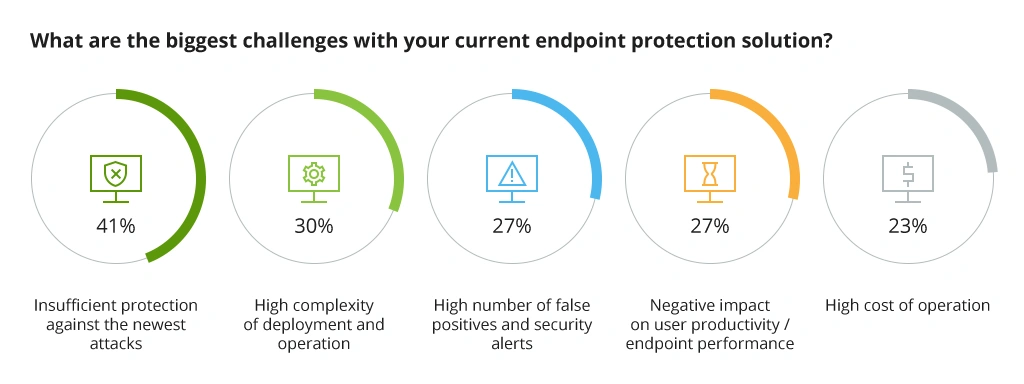 Top Challenges in Endpoint Cybersecurity