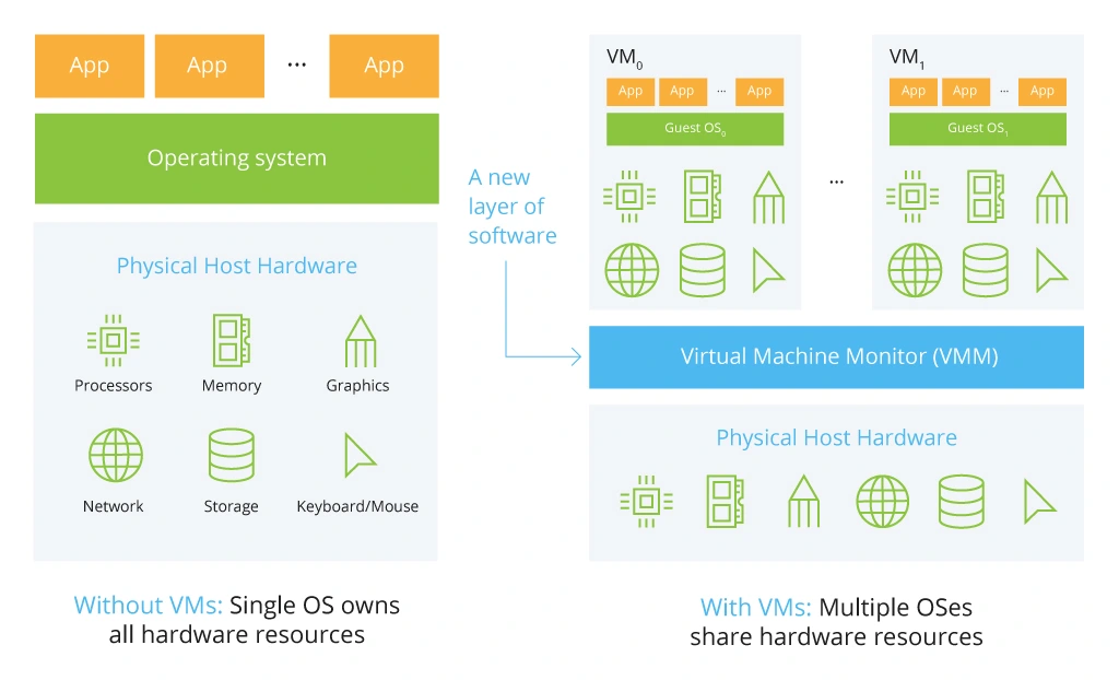 Traditional Architecture vs Virtual Architecture