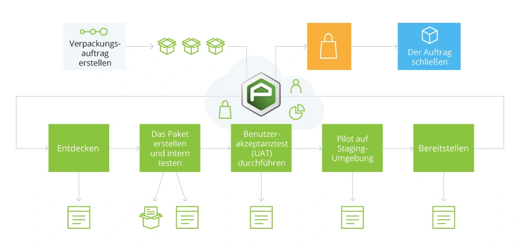 Optimierter Verpackungsworkflow mit P-Cube