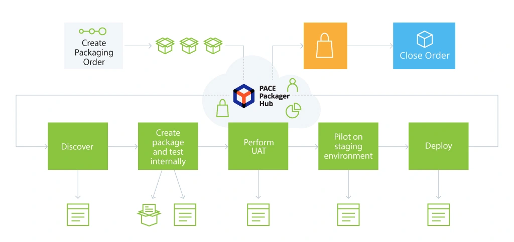 Application Packaging Workflow with PACE Packager Hub