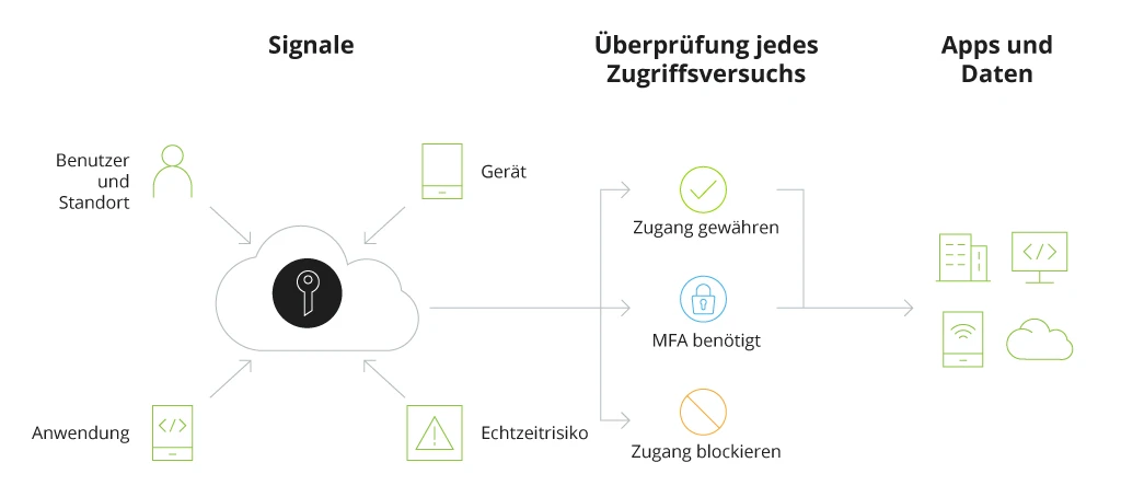 Bedingter Zugriff in Azure Active Directory - Bild 1