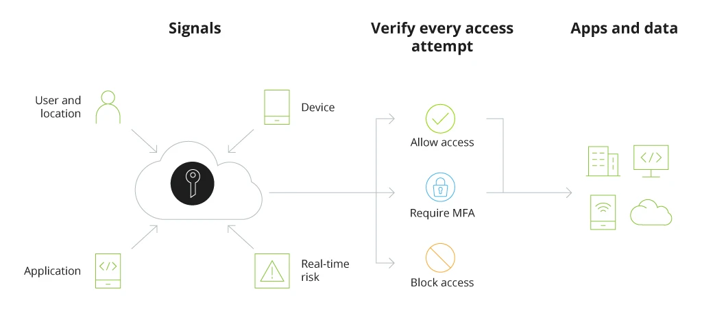 Conditional Access in Azure Active Directory - Infopulse - 1