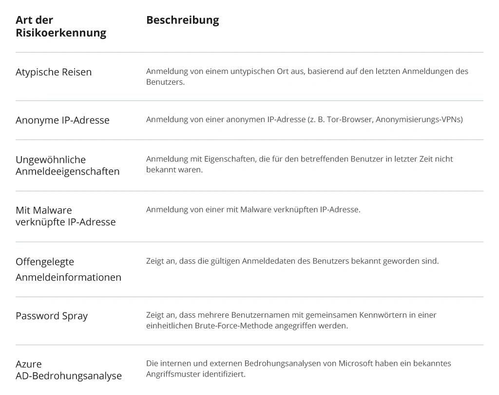 Allgemeine Risiken, die mit Azure AD Identity Protection erkannt werden können - Bild