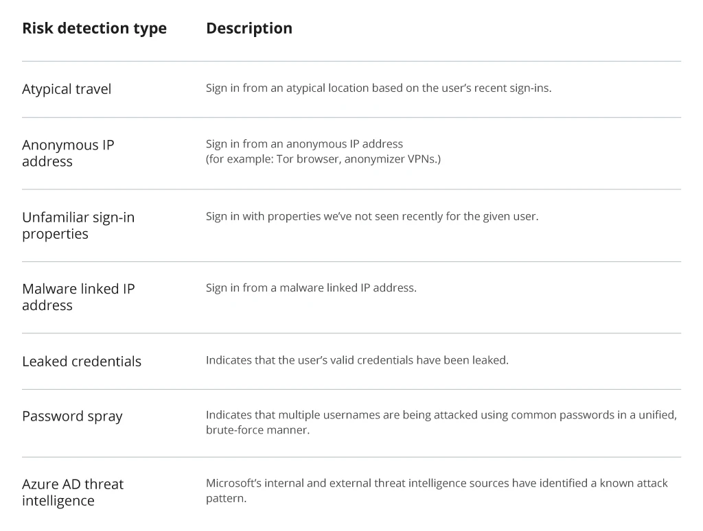 Common Risks to Detect with Azure AD Identity Protection - Infopulse - 1