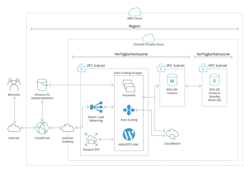 Amazon Auto Scaling