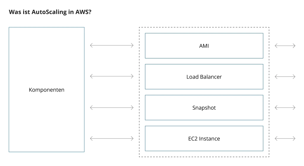 Die Komponenten von Amazon Auto Scaling