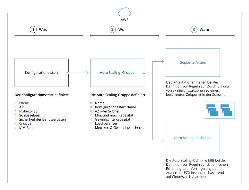 Einrichtungsschema für AWS Auto Scaling