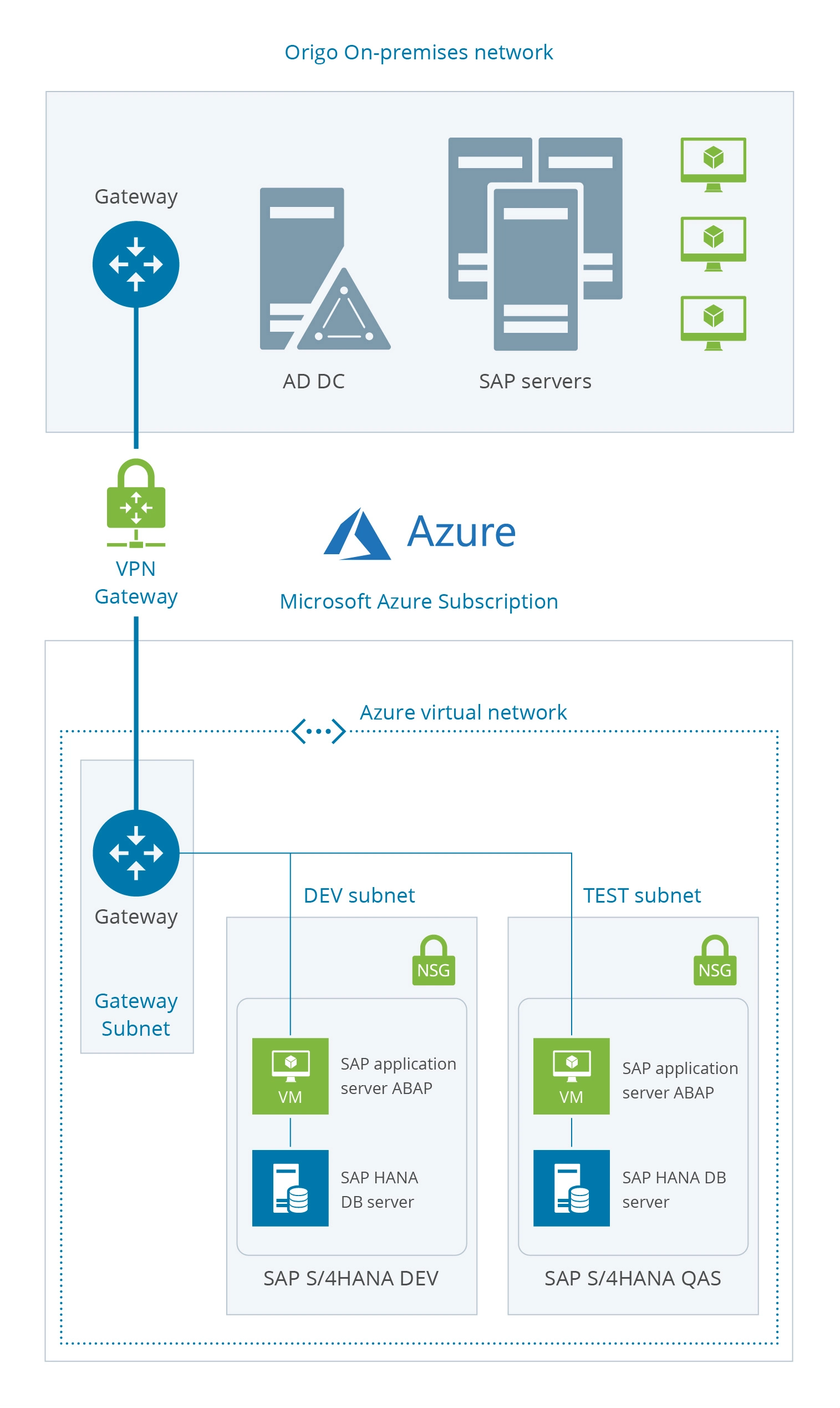 Origo hybrid SAP infrastructure architecture