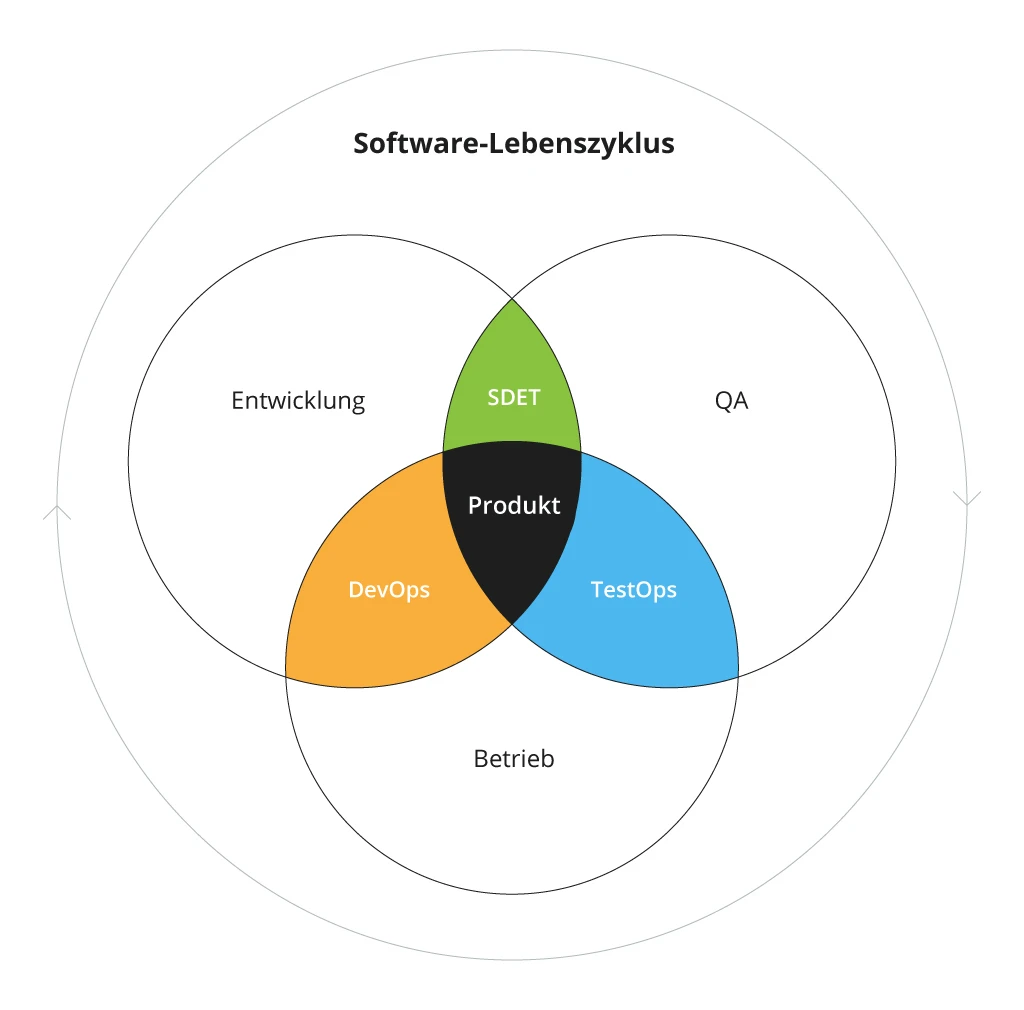 Stellung von TestOps im Software-Lebenszyklus- Bild 2